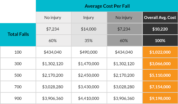 Average Cost Per Fall Chart
